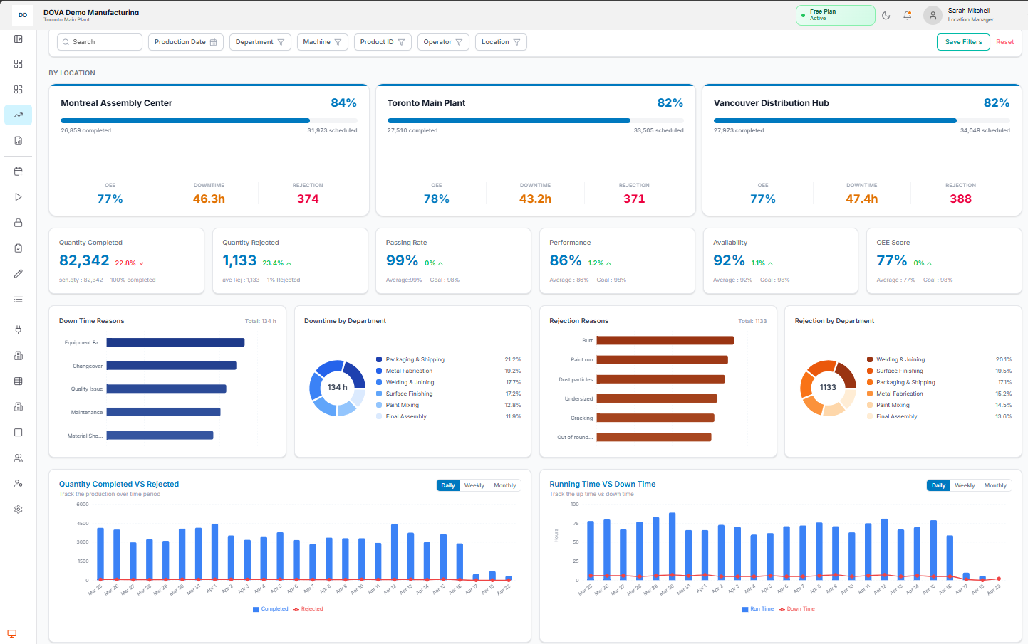 DOVA Production KPI dashboard showing live OEE, downtime, and rejection metrics across three locations